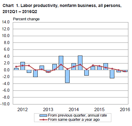 US-productivity-2016-Q2