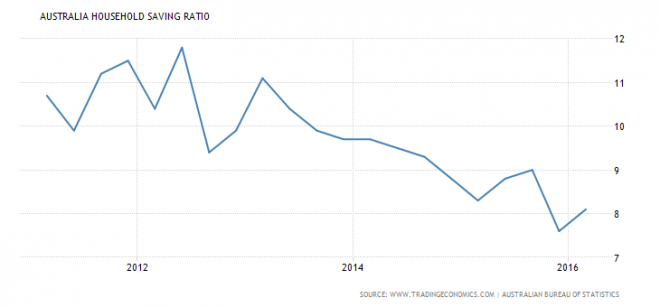 australia-personal-savings-660x307