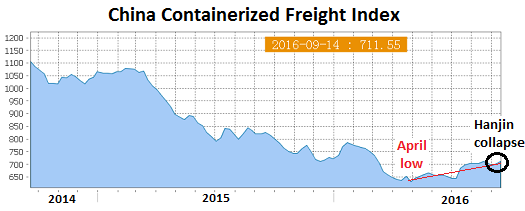 china-containerized-freight-index-2016-09-16