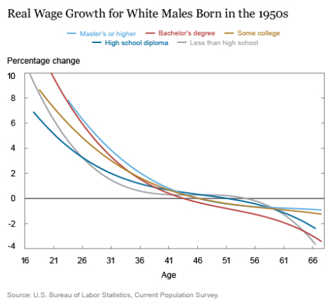 us-real-wages-white-men-born-in-1950s-by-education