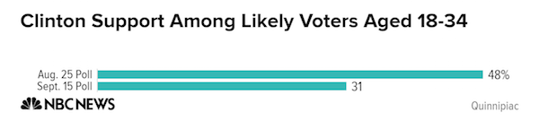 clinton_support_among_likely_voters_aged_18-34_chartbuilder_f56dc1b7b44f1ea21a36988b80c89cd3-nbcnews-ux-2880-1000