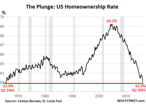 us-homeownership-rate-1965-2016-q2