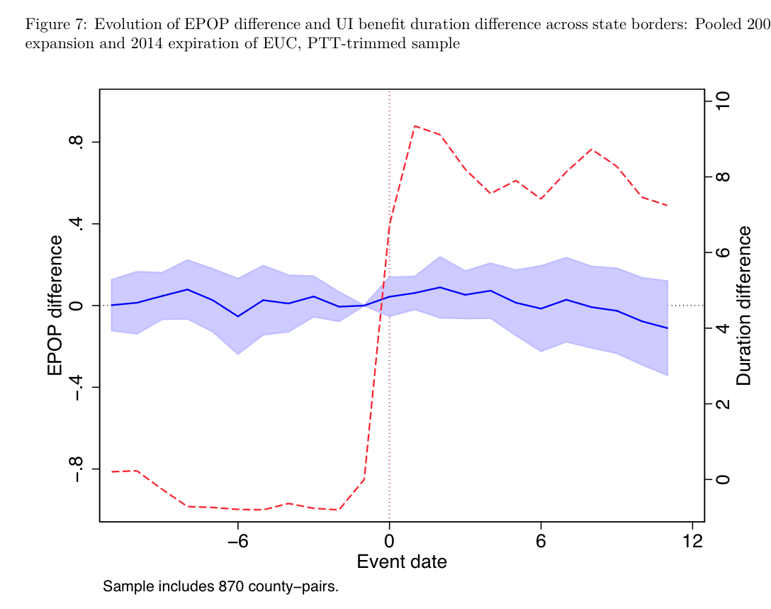 unemployment-insurance-extension-during-great-recession-did-not-destroy-jobs