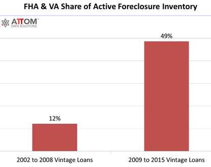 us-housing-foreclosures-fha_va-2016-10