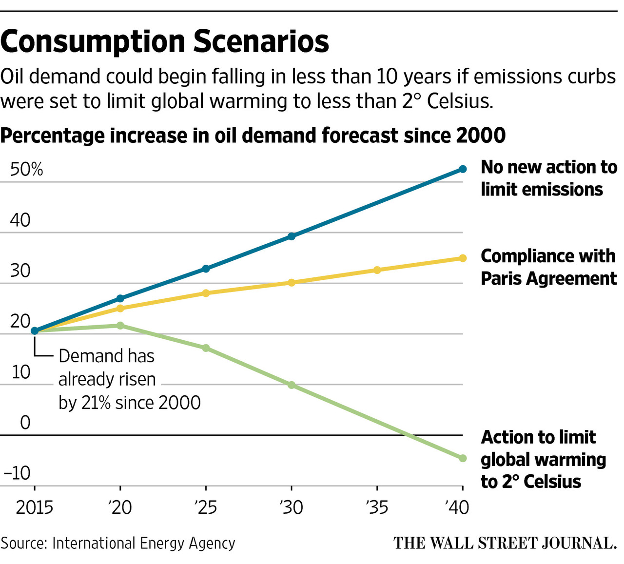 wsj-oil-peak-demand