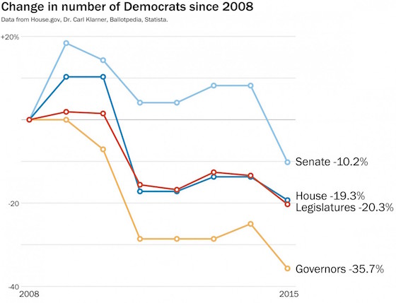 democrats_decline