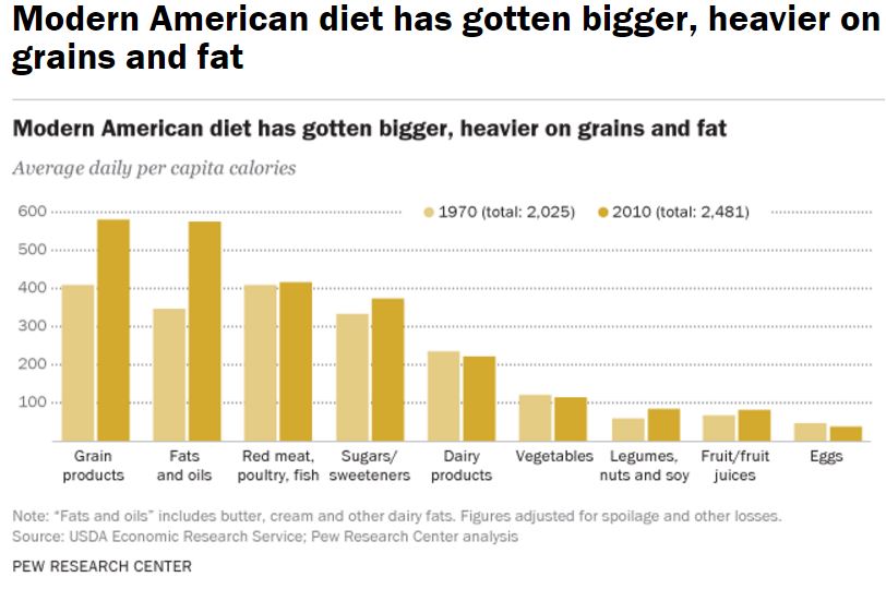 the-american-diet-from-pew