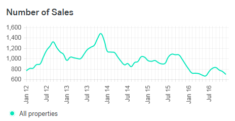 us-new-york-apartments-sold