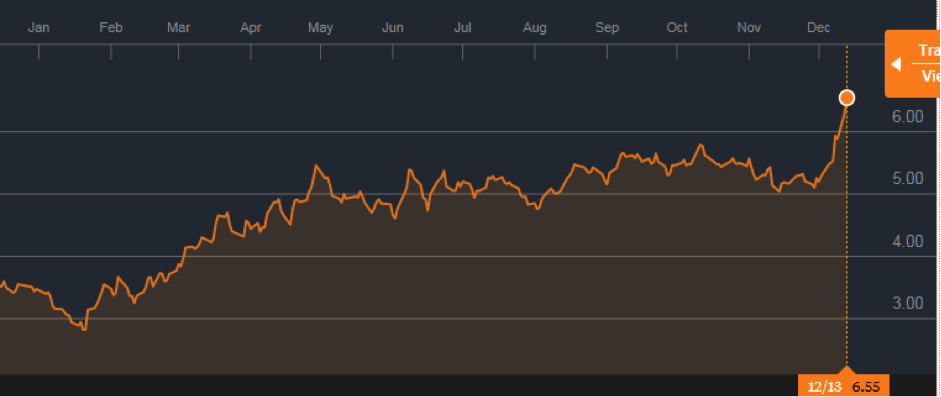 rosneft