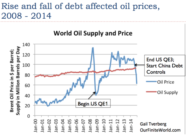 27-rise-and-fall-of-debt-affected-oil-prices-2008-to-2014