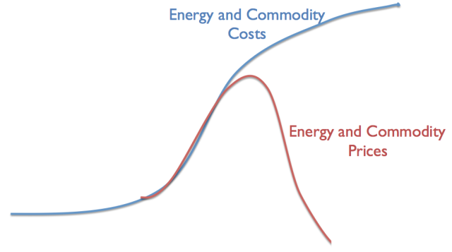 energy-and-commodity-costs-versus-prices