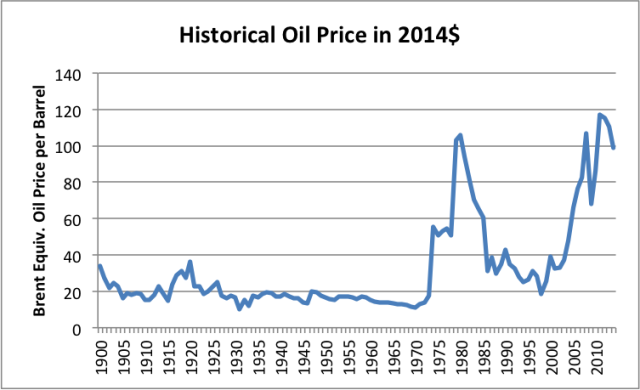 historical-oil-price-in-2014