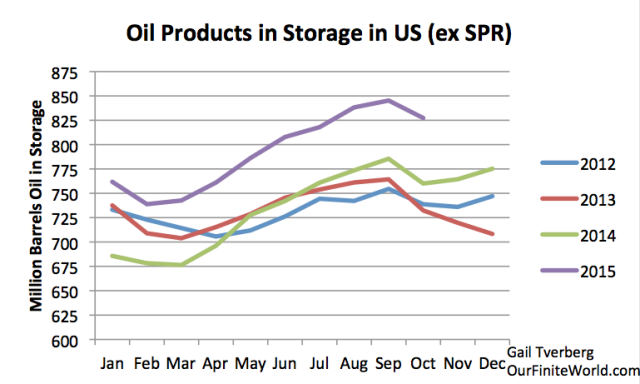 oil-products-in-storage-in-us