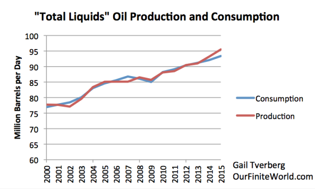 total-liquids-oil-production-and-consumption-2015