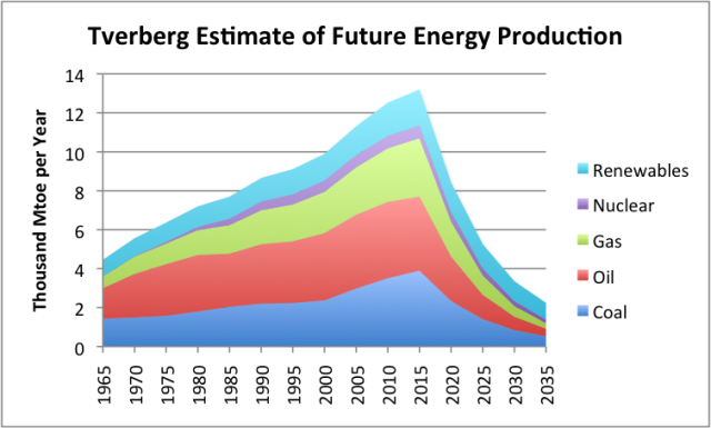 tverberg-estimate-of-future-energy-production