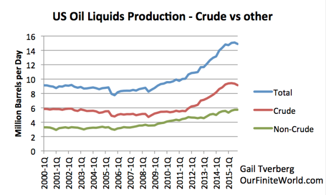 us-oil-liquids-crude-vs-other