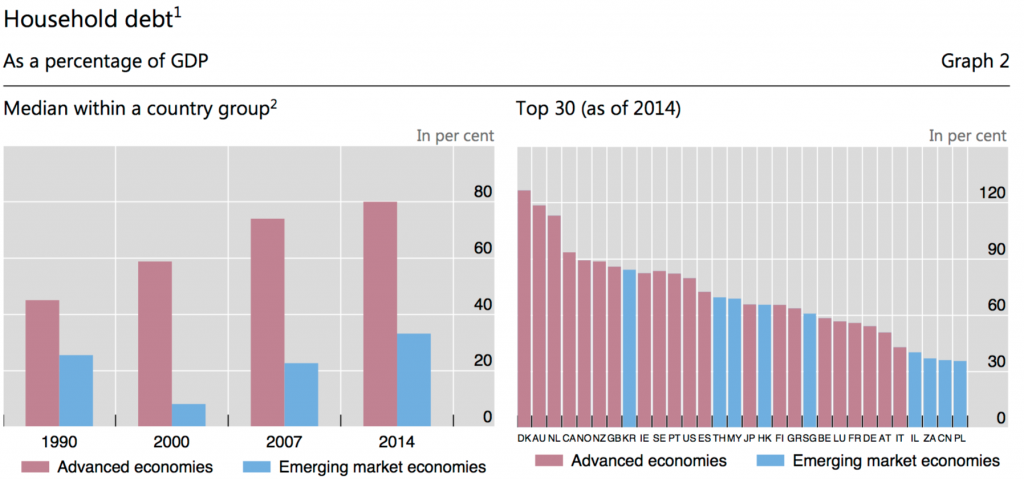 Household debt to gdp meaning image