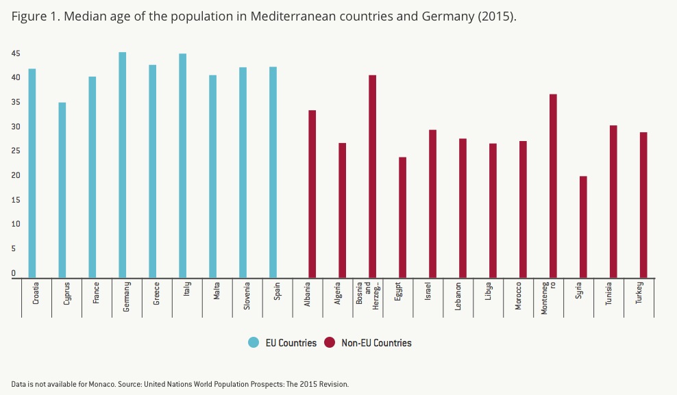 Youth Unemployment in the Mediterranean Region and its 