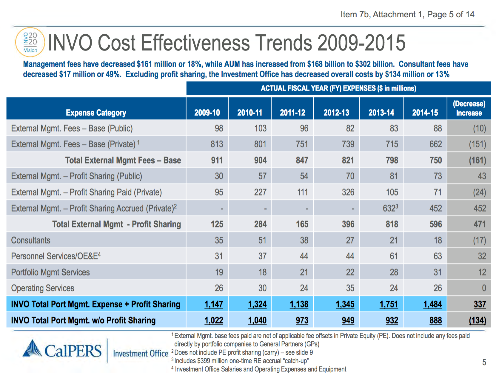 Board Candidate Asks Whether CalPERS Is Cooking the Books to Fatten