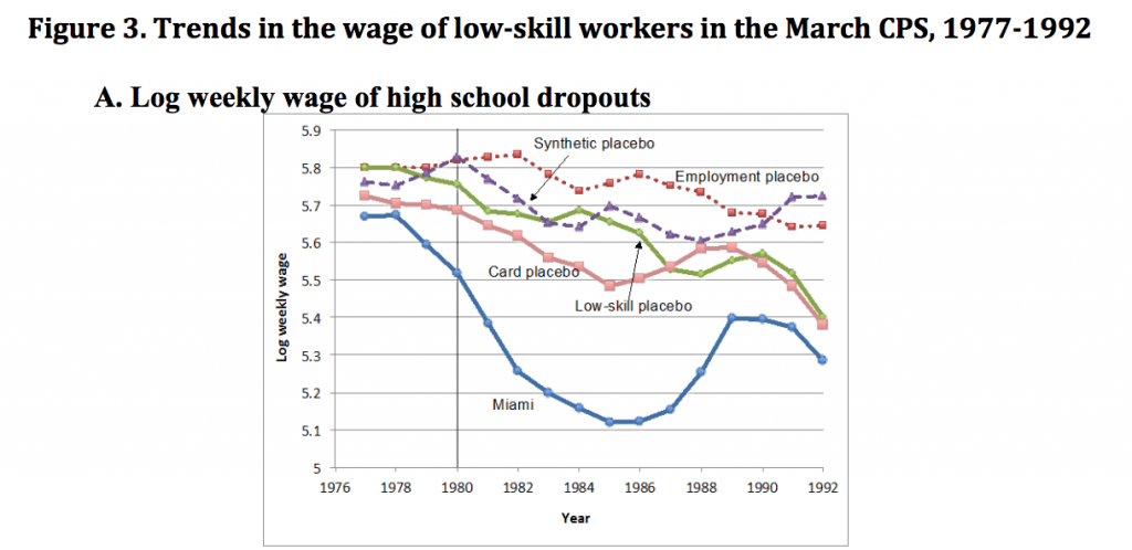 Measuring the Impact of Immigration on Wages: The Mariel 