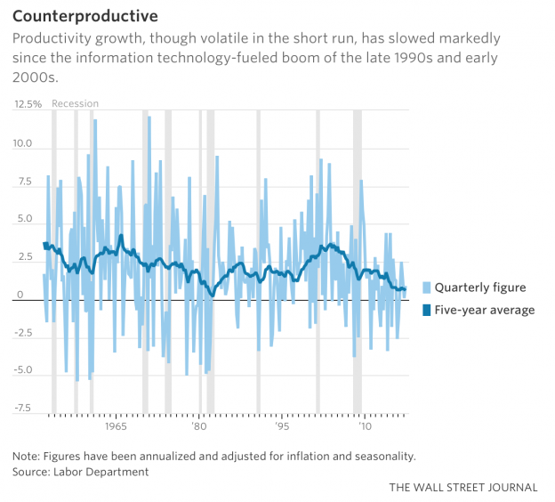Flagging Productivity Growth How Much Is Due to Bad Management