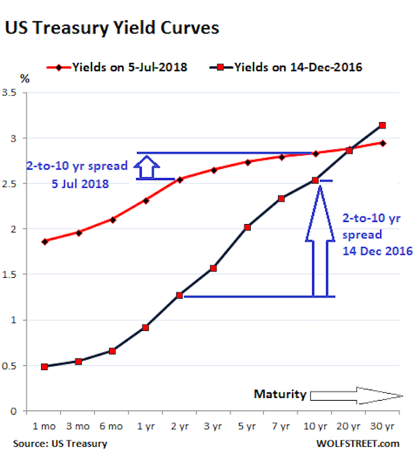 Inverted Yield Curve Chart 2018