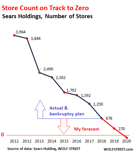 Sears Stock History Chart