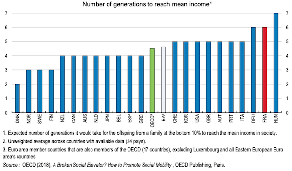 Social Mobility The Charts That Shame Britain