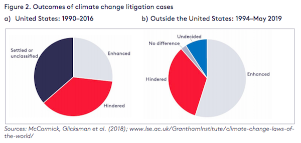 Climate Change Litigation Chart