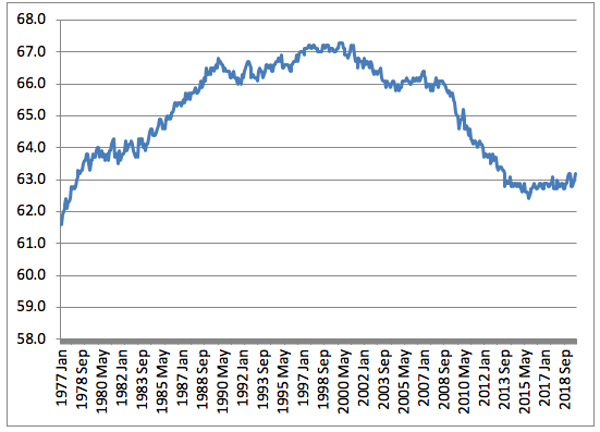 Is it Really Full Employment? Margins for Expansion in 