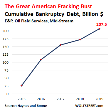 Image result for images of negative cash flow in shale industry