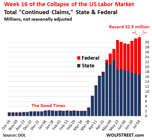 Unemployment Claims Hit New Record 32 9 Million State Federal