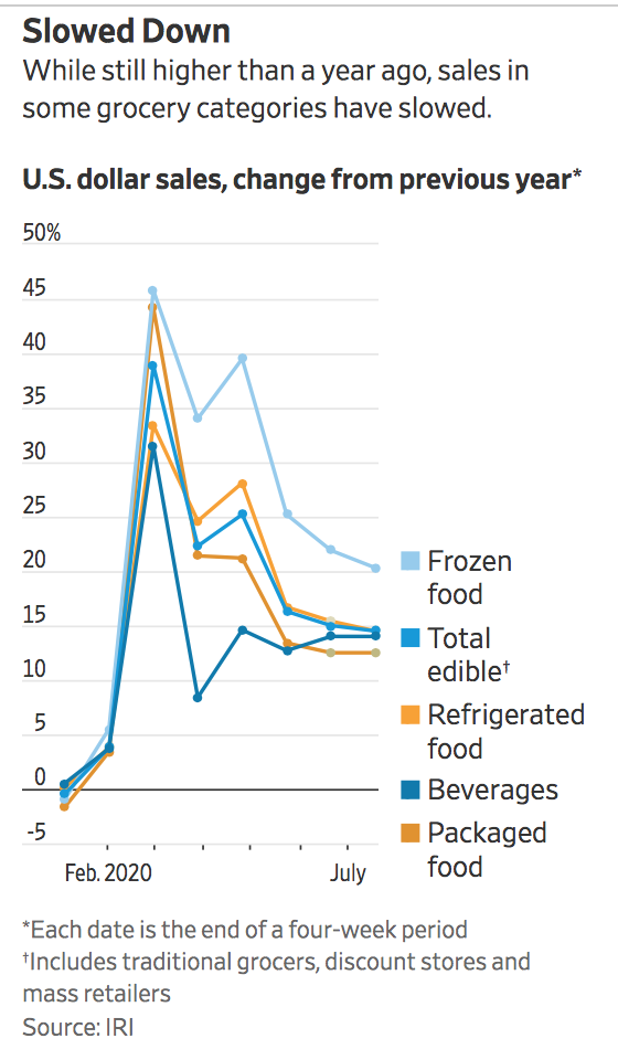 Delayed Second Stimulus Already Leading to Cuts in Grocery Store