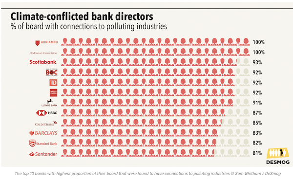 Revealed: The Climate-Conflicted Directors Leading the World’s Top Banks 3