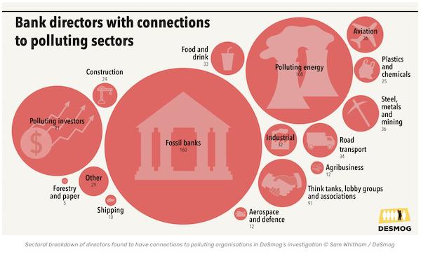 Revealed: The Climate-Conflicted Directors Leading the World’s Top Banks 4