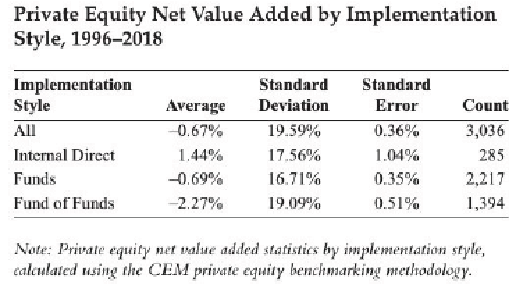 LACERS Board Member Lambastes Lousy Private Equity Returns as More Studies Confirm Poor Performance for Decades 3