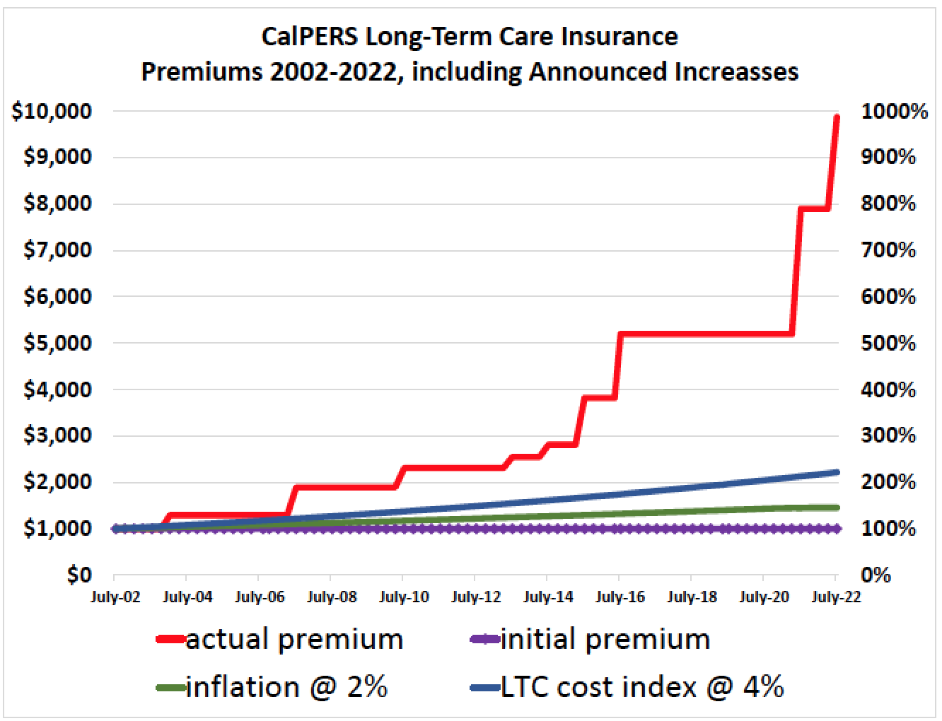 CalPERS LongTerm Care Program Bleeds Policyholders Dry via 10X Higher