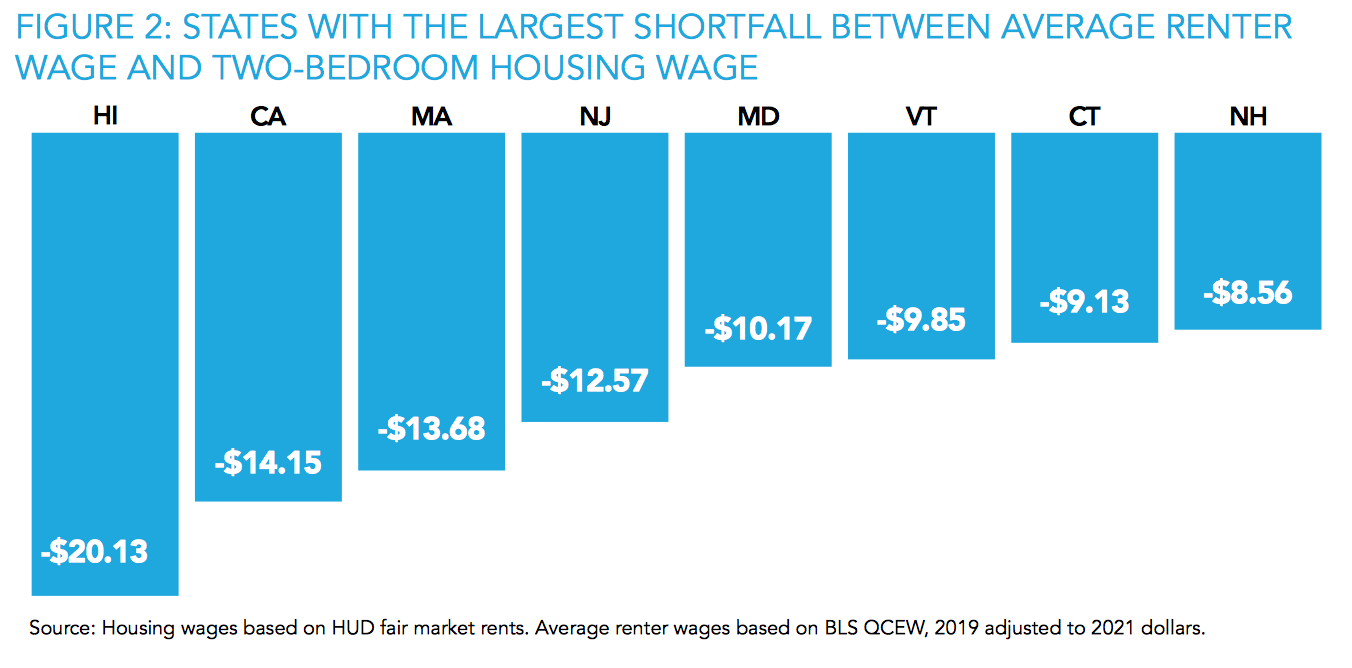 I am late to post on an important study by the National Low Income Housing Coalition, Out of Reach 2021, which is embedded at the end of this post. Ho