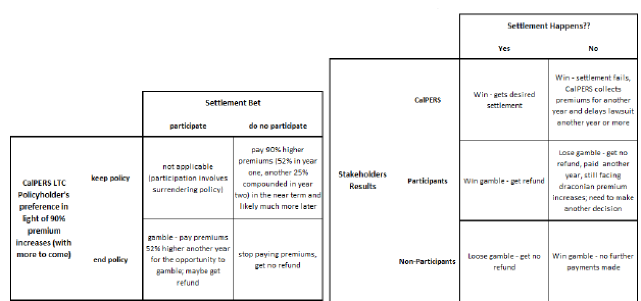 CalPERS Devises "Heads I Win, Tails You Lose" Gamble for LongTerm Care