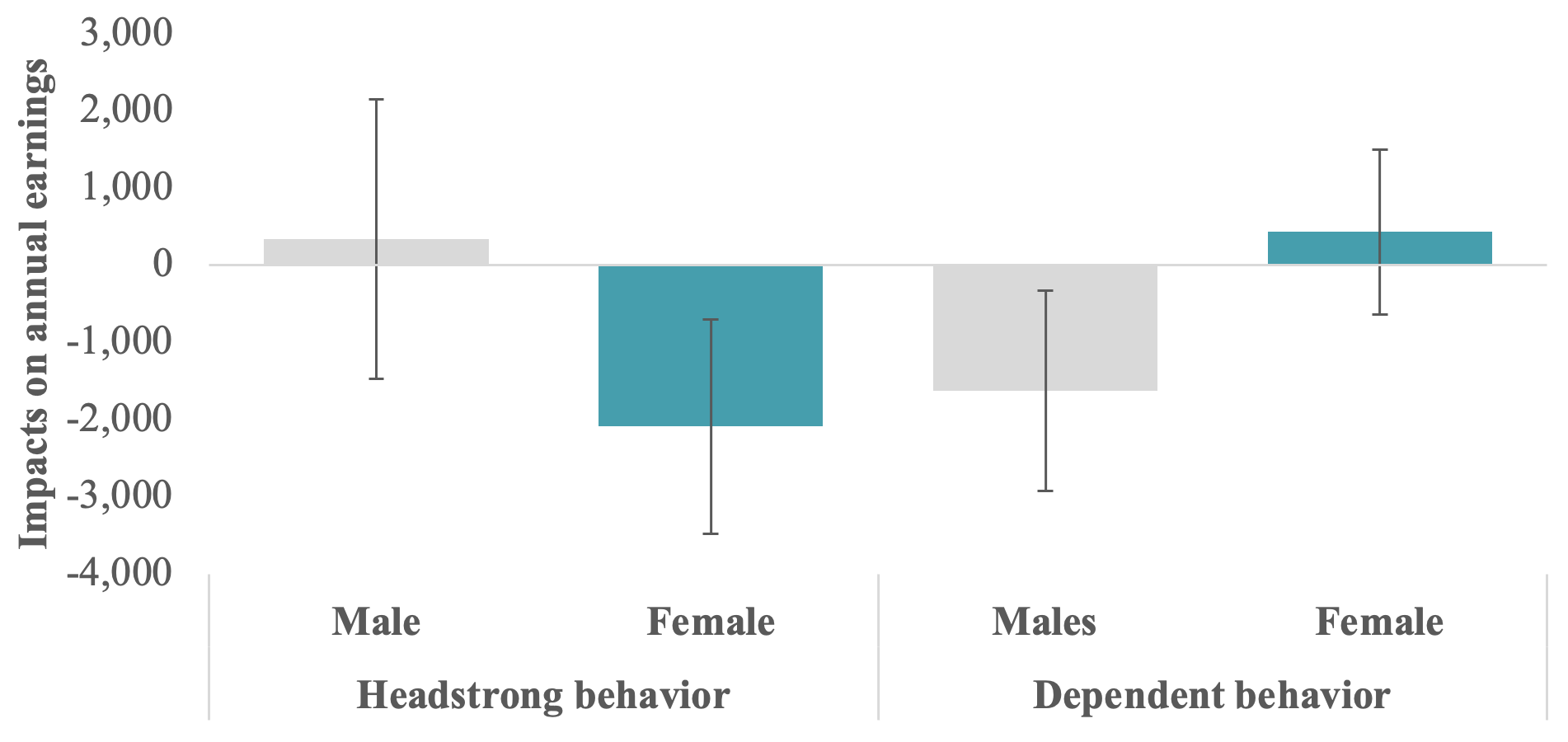 Headstrong Girls and Dependent Boys: Gender Differences in the Labour Market Returns to Child Behaviour 2