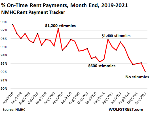 On-Time Rent Payments Sag Amid Massive Spike in Rents 2