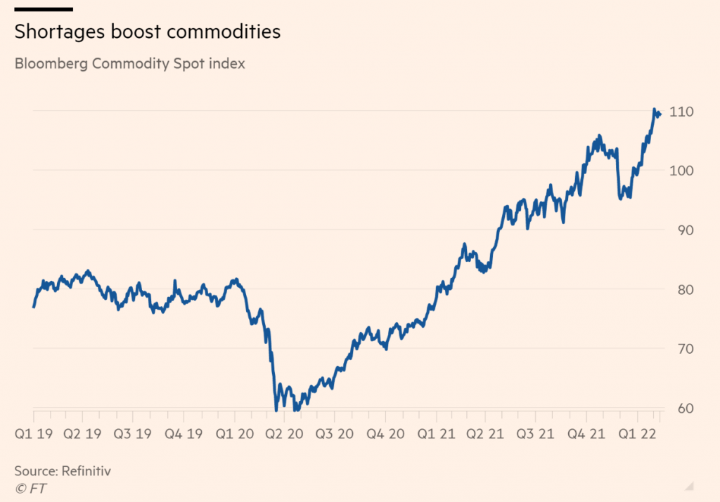 Commodities Price Increases and Prospect of Shortages Feeding Inflation Fears 2