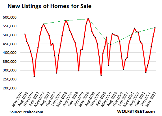 Suddenly Here Comes the Inventory: Homes Listed for Sale Jump Amid Price Reductions and Sagging Sales 3