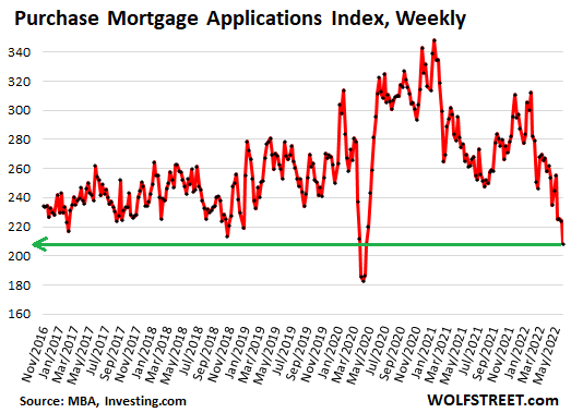 Housing Bubble Getting Ready to Pop: Mortgage Applications to Purchase a Home Drop to Lockdown Lows, “Bad Time to Buy” Hits Record amid Sky-High Prices, Spiking Mortgage Rates 2