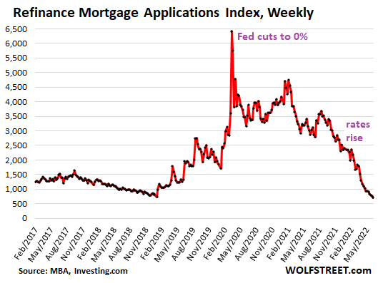 Housing Bubble Getting Ready to Pop: Mortgage Applications to Purchase a Home Drop to Lockdown Lows, “Bad Time to Buy” Hits Record amid Sky-High Prices, Spiking Mortgage Rates 5