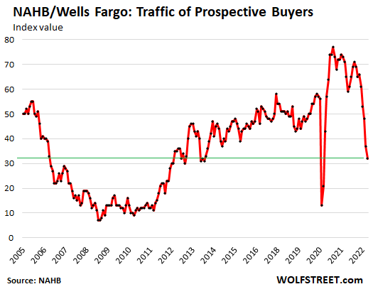 “Housing Recession”: NAHB. Homebuilders Cut Prices as Traffic of Prospective New-House Buyers Plunges, Cancellations Spike 3