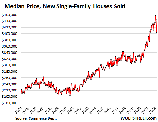 “Housing Recession”: NAHB. Homebuilders Cut Prices as Traffic of Prospective New-House Buyers Plunges, Cancellations Spike 6