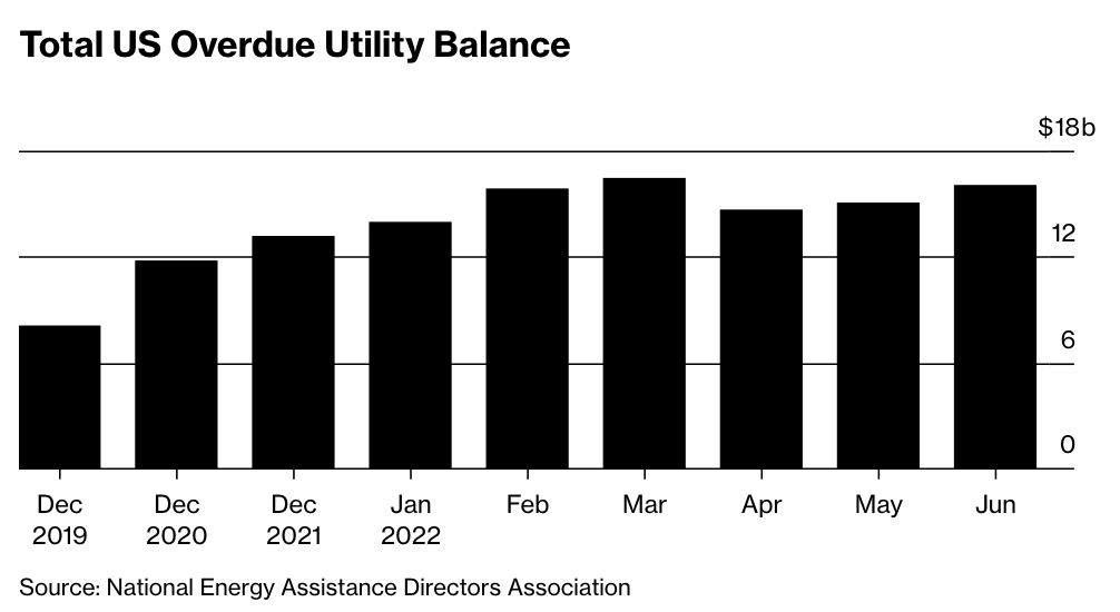 Record Number of US Households Behind on Energy Bills; Brace for a Cold Winter 2