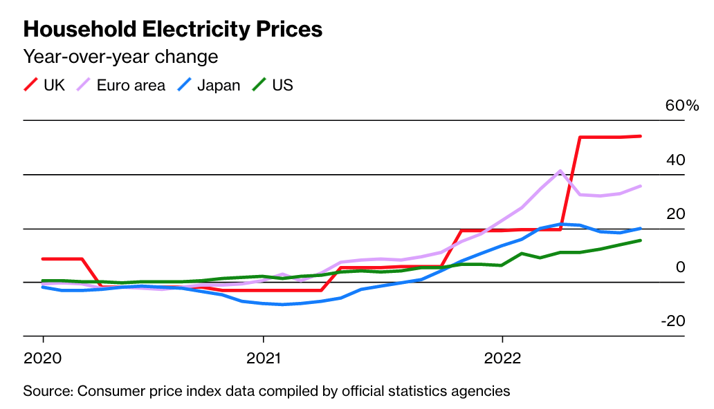 Record Number of US Households Behind on Energy Bills; Brace for a Cold Winter 3