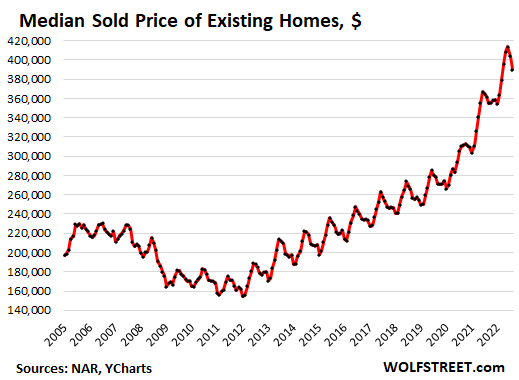مشاكل فقاعة الإسكان: تنخفض أسعار المنازل بنسبة 3.5٪ ، وهو أكبر انخفاض شهري منذ يناير 2016. وتراجعت المبيعات ، التي وصلت بالفعل إلى مستويات الإغلاق ، أكثر من ذلك.  القوائم النشطة ترتفع أكثر